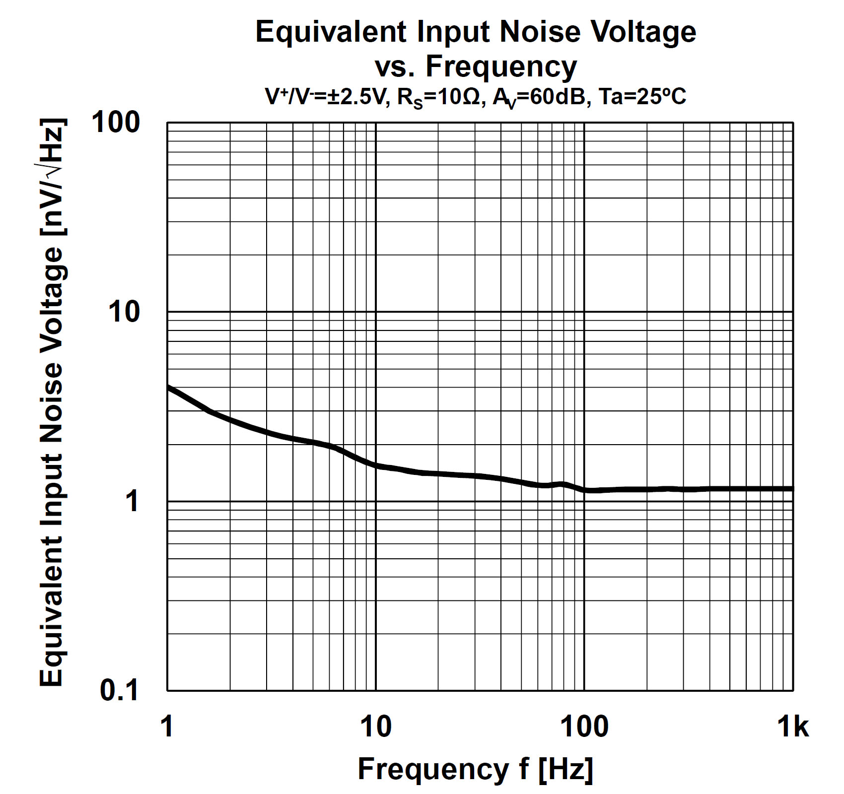 Ultra-low noise Op amp: Use of Sonicview