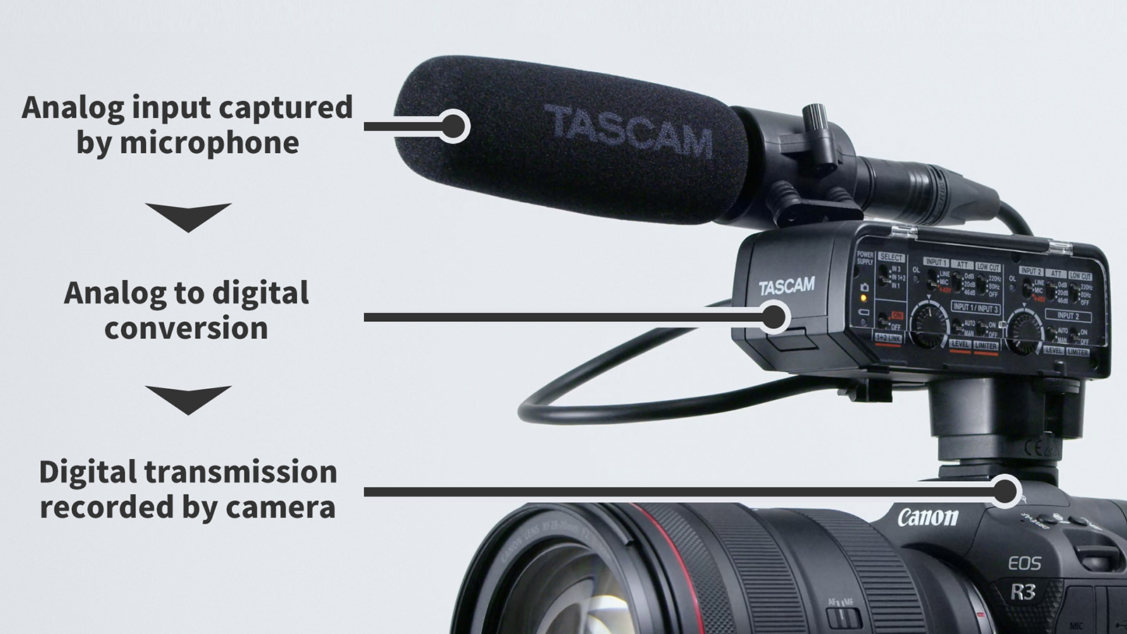 Equipped With a High-performance AD Converter, Direct Transmission of Digital Audio to the Camera