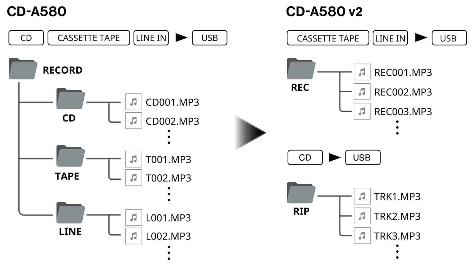 CD-A580