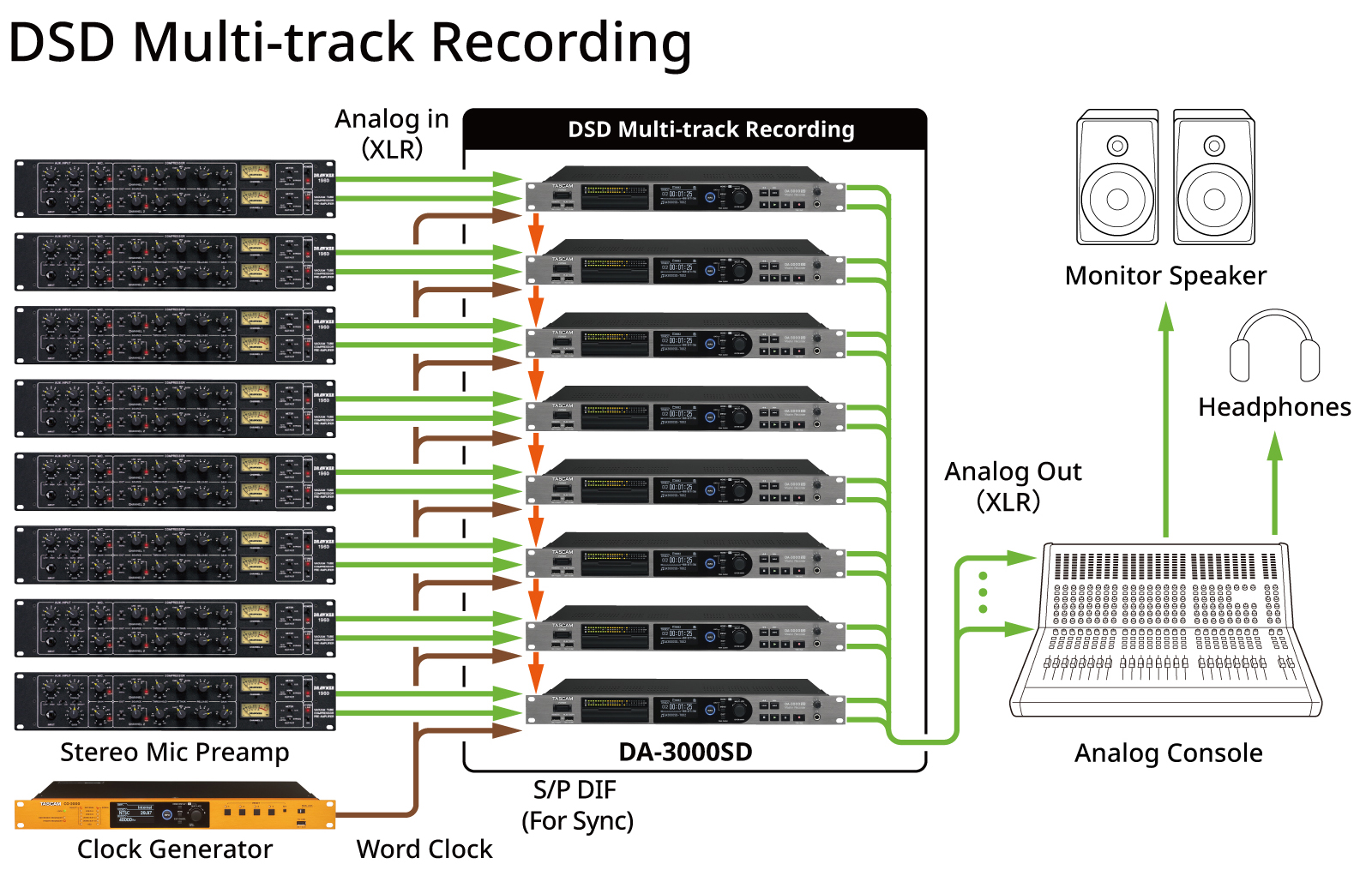 As a DSD Multitrack Recorder