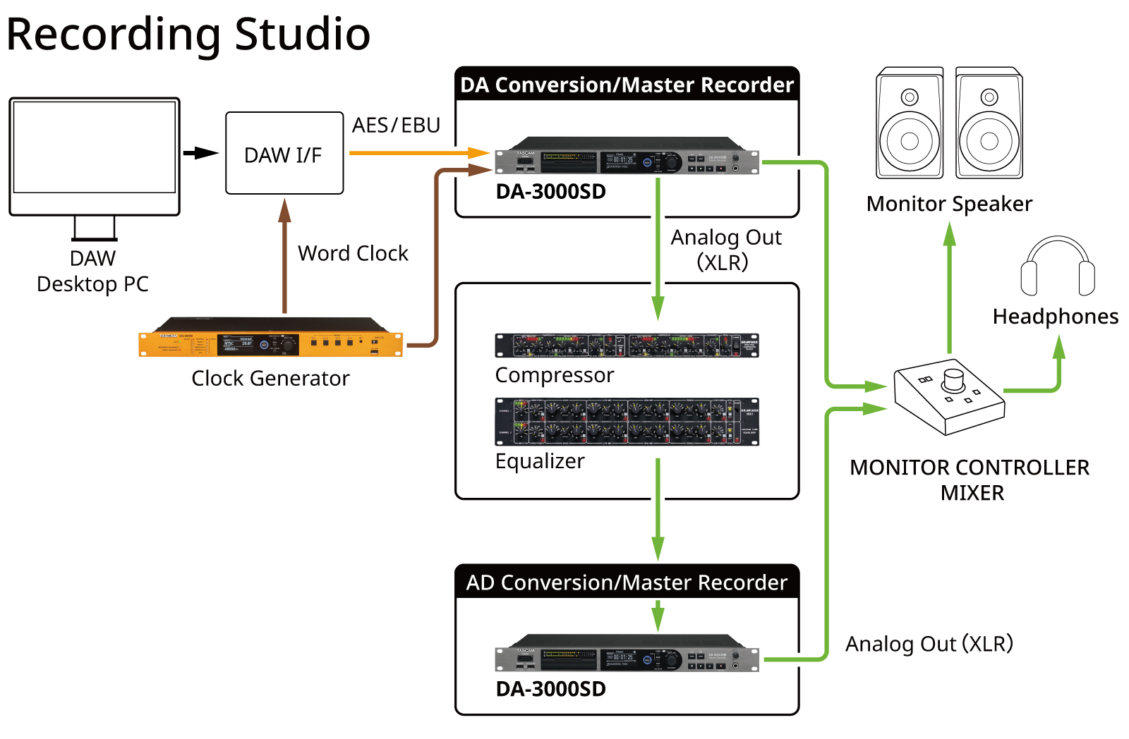 Como convertidor/regrabador A/D para masterización