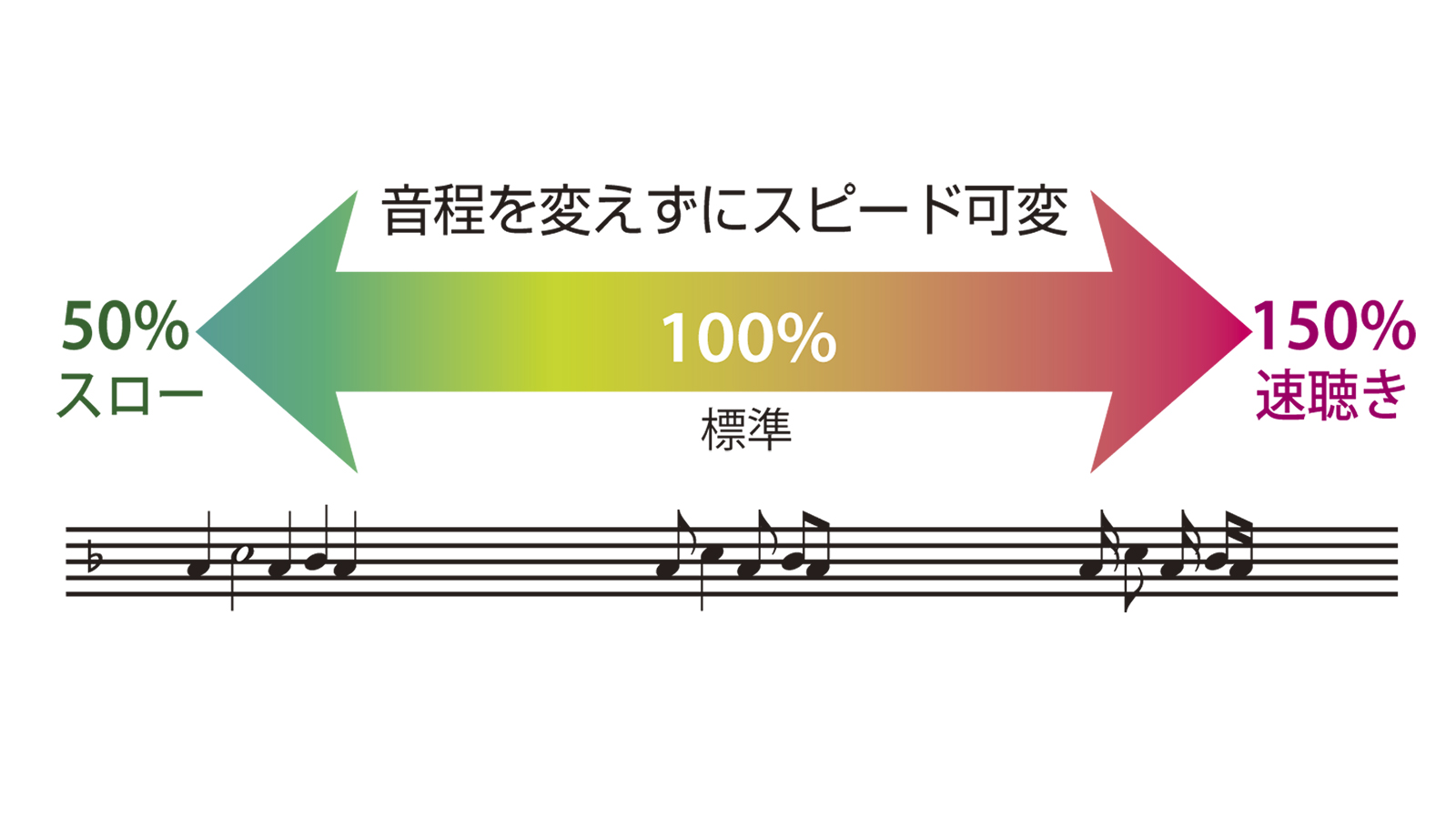 音楽練習や語学学習に便利な0.5～1.5 倍の再生速度可変（VSA）機能（0.1 倍ステップ）