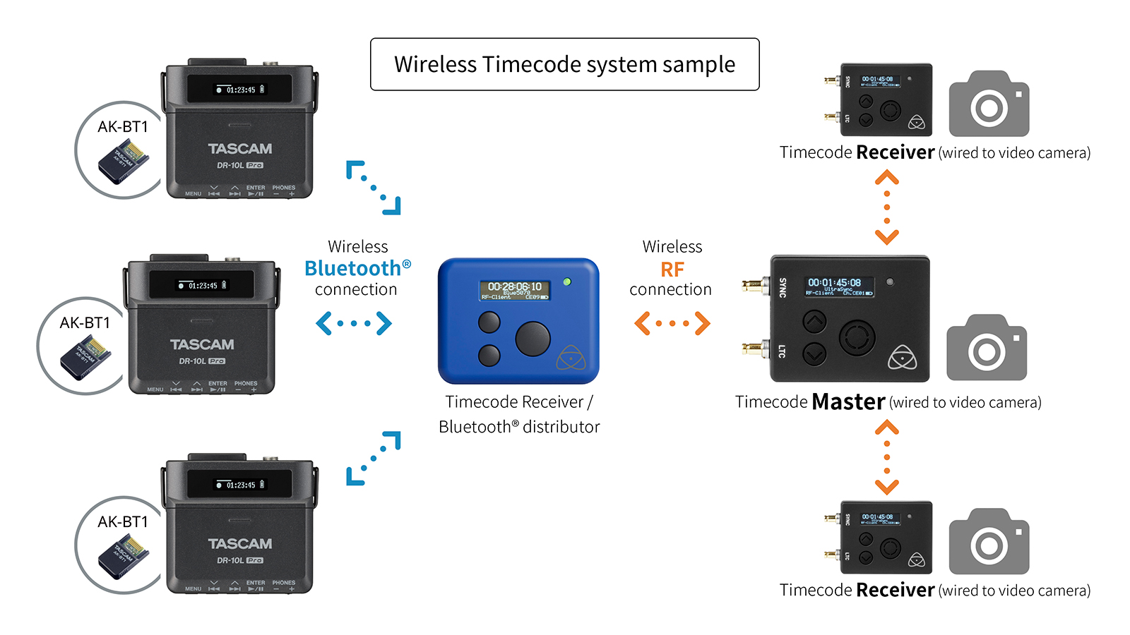 Supports Wireless Time Code with Atomos Products