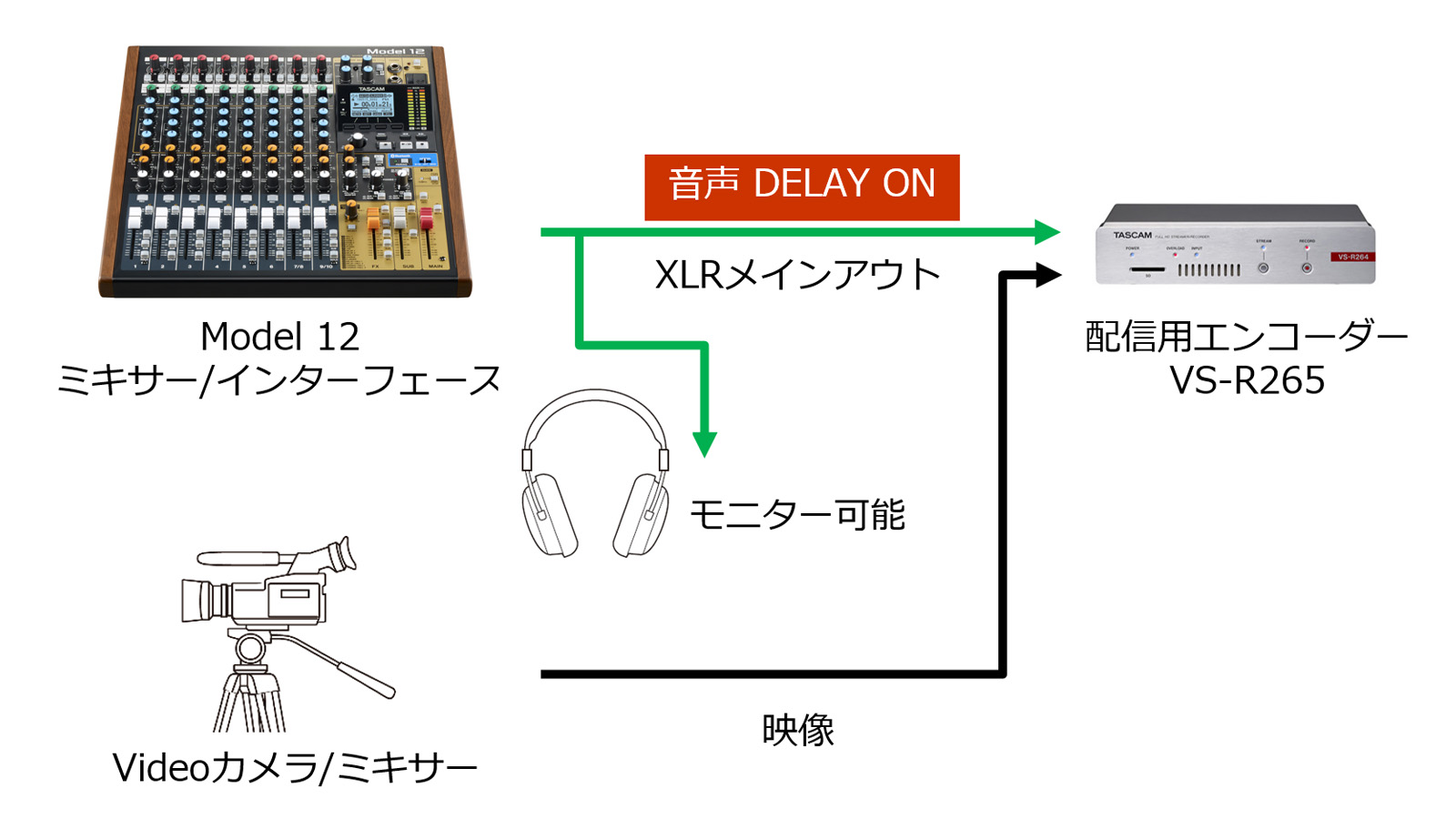 ライブ配信での大きな音の悩み 音ズレ を簡単に補正する新機能を無償公開 レコーディングミキサー Model 12 に アウトプットディレイ機能 が追加 ニュース詳細 Tascam 日本