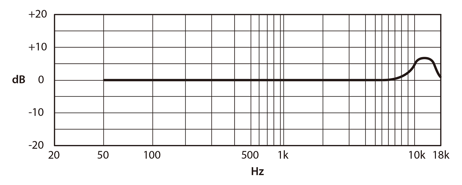 Frequency characteristic graph