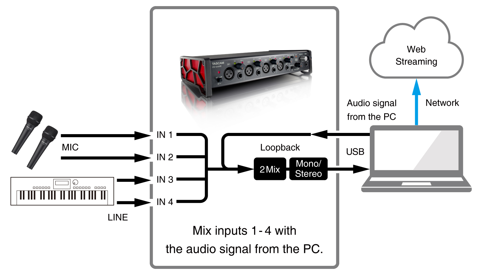 ライブ配信用のループバックモードは4つの入力すべてを、ステレオ/モノラルミックス出力に集約し配信に音声を乗せることが可能です。(V1.10での追加)